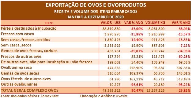 Exportação de ovos e ovoprodutos em dezembro e no acumulado de 2020