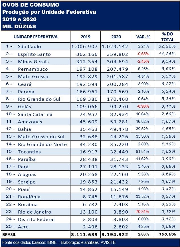 Região Sudeste concentra mais de 50% dos ovos de consumo produzidos no Brasil