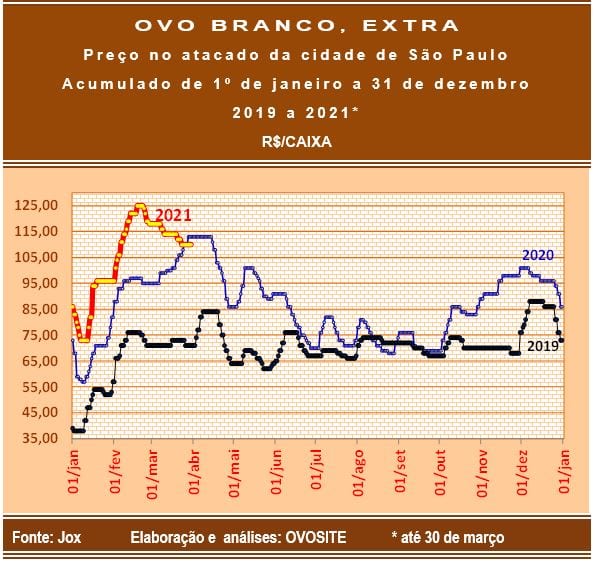 Ovos: antecipações dão maior dinamismo aos negócios