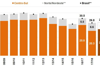 Produção de soja 2018/19 sobe para 121,4 milhões de toneladas