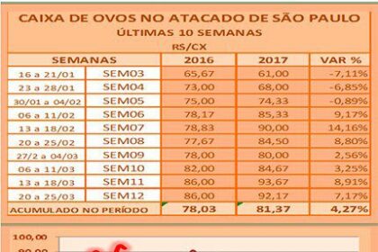 Ovos: Preço médio semanal da caixa de ovos brancos