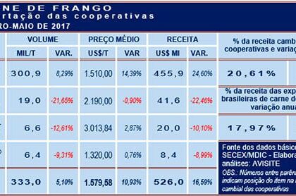 Exportação das cooperativas cresce em volume e receita