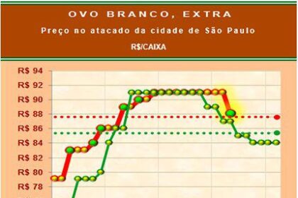 Ovos sofrem forte queda nos preços no encerramento da semana