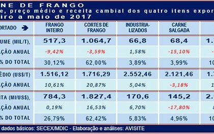 Frango: Três dos quatro itens exportados sofrem redução