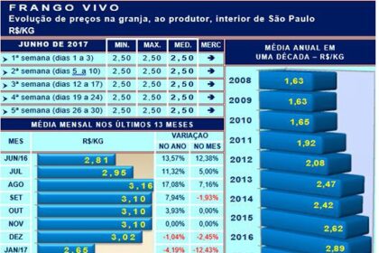 Frango: Desempenho do frango vivo no 1º semestre de 2017