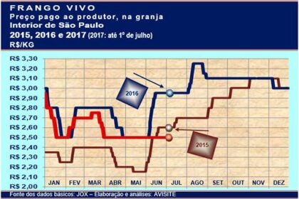 Frango vivo: SP mantém mesma cotação do final de março