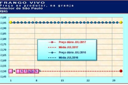 Frango: Desempenho do frango vivo na primeira semana de julho