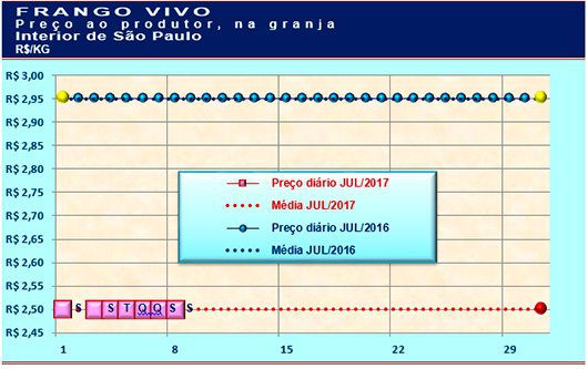 Frango: Desempenho do frango vivo na primeira semana de julho