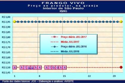 Frango: Desempenho do frango vivo na 1ª quinzena de julho