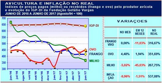 Frango, ovo, milho e inflação em junho de 2017