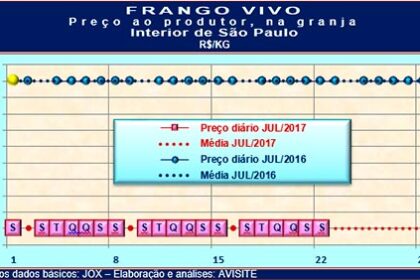 Frango Vivo: Desempenho na terceira semana de julho