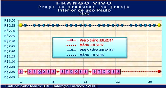 Frango Vivo: Desempenho na terceira semana de julho