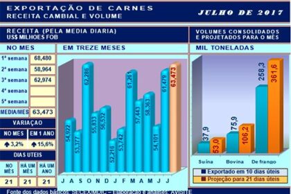 Frango: Embarques da carne seguem positivos em julho