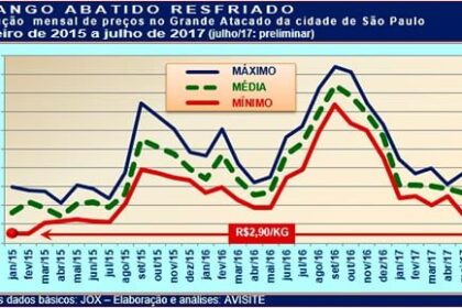 Frango: Preço do frango abatido retrocede ao início de 2015