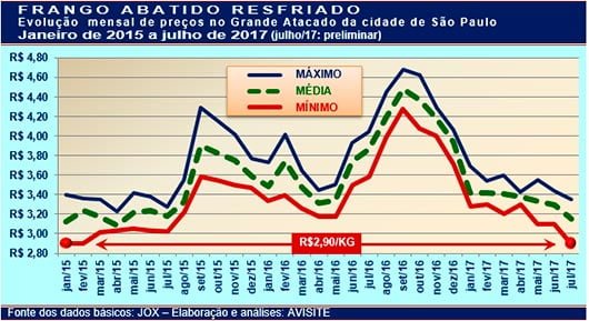 Frango: Preço do frango abatido retrocede ao início de 2015