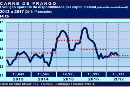 Carne de frango: per capita retrocede aos níveis de 2014