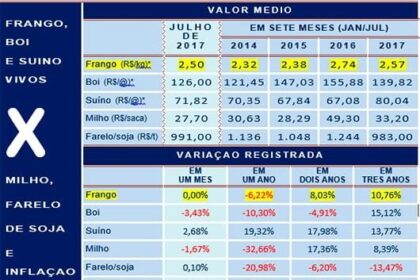 Frango, boi e suíno nos sete primeiros meses de 2017