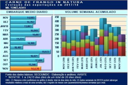 Carne de frango: embarques aumentam na 4ª semana de novembro