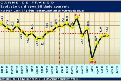 Disponibilidade per capita aparente de carne de frango em 2018