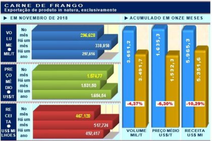 Embarque de carne de frango apenas repete novembro de 2017