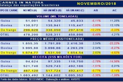 Desempenho externo das carnes em novembro de 2018