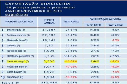 Carne de frango perde posição na pauta cambial