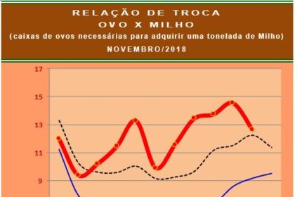 Poder de compra do produtor de ovos x milho permanece alto