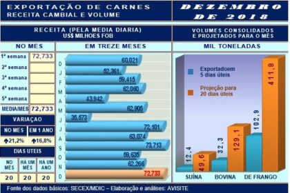 Desempenho externo das carnes na 1ª semana de dezembro