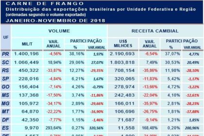 Desempenho por UF e regional na exportação de frango