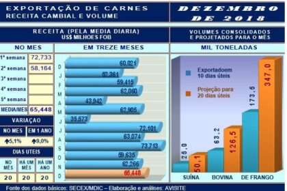 Desempenho externo das carnes na 2ª semana de dezembro