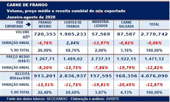 Cortes de frango não escapam do forte recuo de preço nas exportações