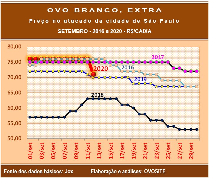 Mercado de ovos registra baixa significativa de preços no encerramento da semana