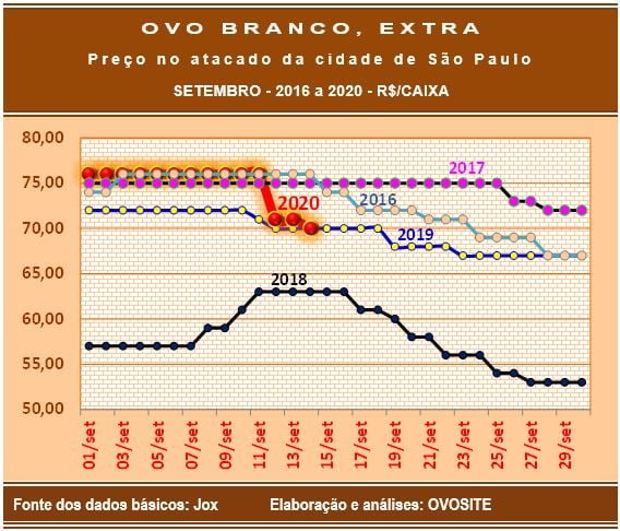 Preços tiveram leve acomodação para baixo nos negócios com ovos brancos e vermelhos