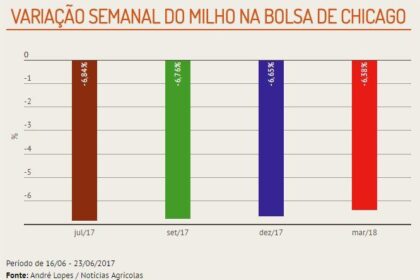 Milho: Recua até 6% na semana em Chicago