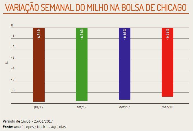 Milho: Recua até 6% na semana em Chicago