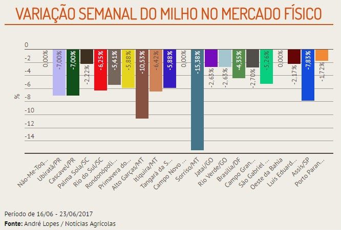 Milho - Mercado físico