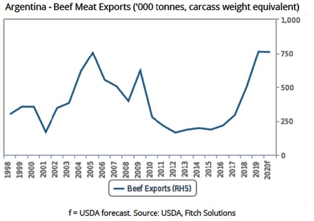suspensão das exportações de carne bovina da Argentina para o Brasil
