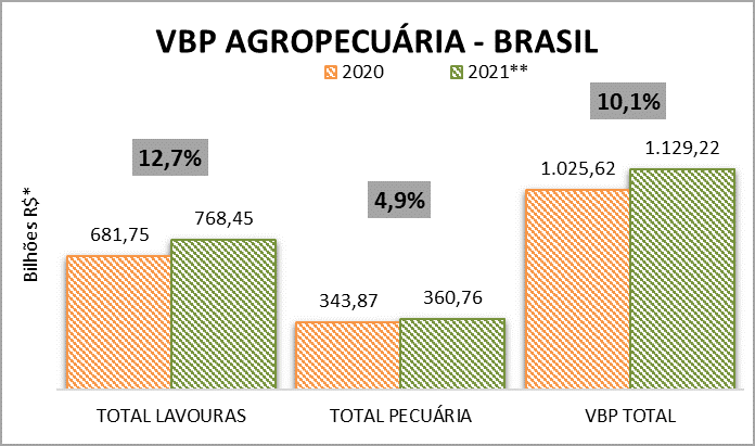 Valor Bruto da Produção Agropecuária (VBP) de 2021 atinge R$ 1,129 trilhão
