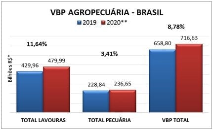 Com recordes de valores de soja e milho, VBP é estimado em R$ 716,6 bilhões