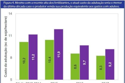 Momento propício para compra de adubo