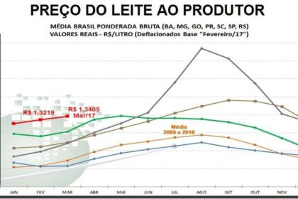 Leite: Entressafra eleva preço ao produtor