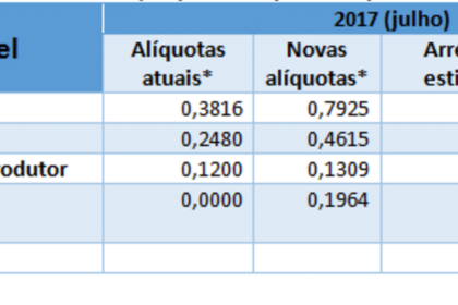 Governo reajusta imposto sobre combustíveis