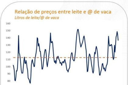 Redução na oferta provocou o aumento nos preços do leite ao produtor