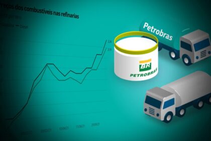 Petrobras anuncia novo reajuste no preço dos combustíveis; alta chega aos 9%