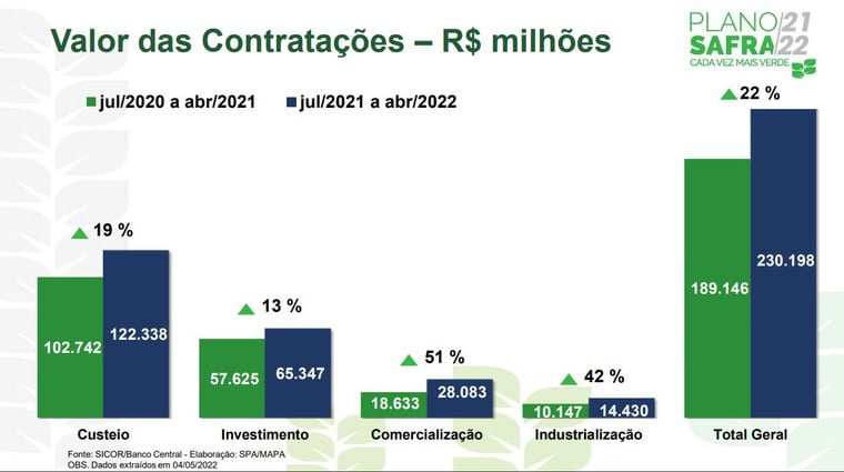 Contratações do crédito rural somam R$ 230 bilhões em 10 meses do Plano Safra