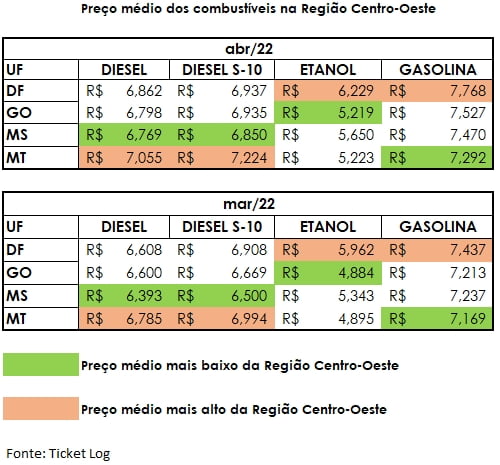 Preço do etanol no Centro-Oeste ainda é o mais barato do Brasil, diz Ticket Log