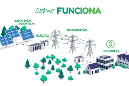 Fazenda Solar por assinatura oferece economia de até 95% nos gastos com energia, saiba como