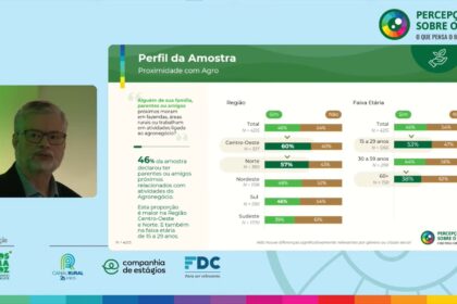 "Percepções Sobre o Agro. O Que Pensa O Brasileiro", pesquisa revela sentimento positivo da população