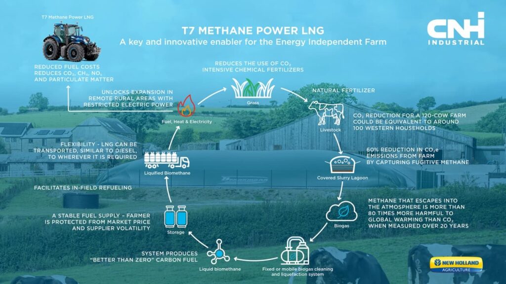 T7 Methane Power, primeiro trator do mundo movido a esterco de gado