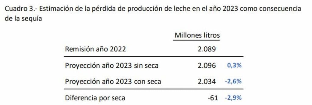 Setor lácteo do Uruguai amarga prejuízo de US$ 136 milhões, oportunidades para mercado brasileiro